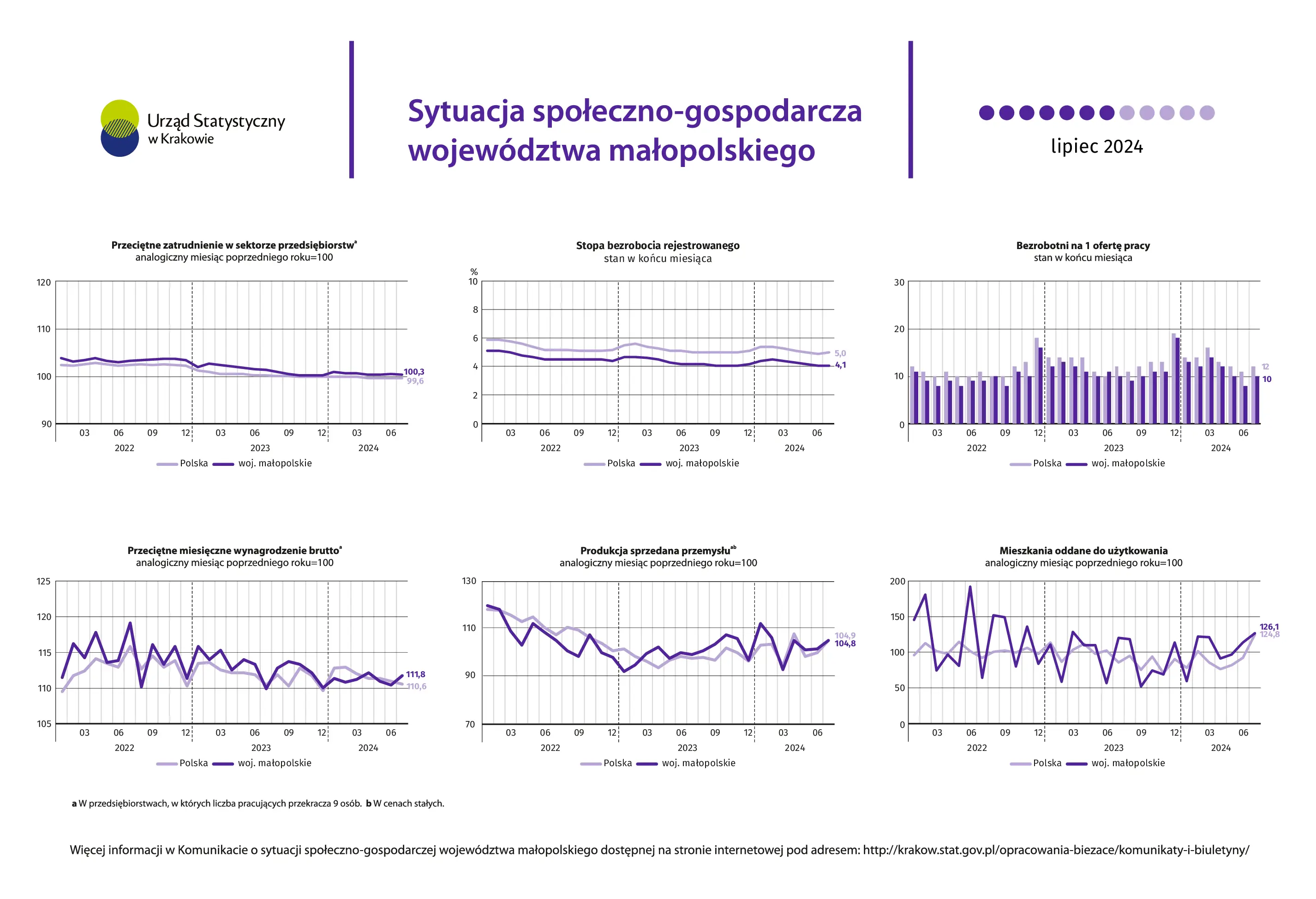 Sytuacja społeczno-gospodarcza województwa małopolskiego - lipiec 2024 r.