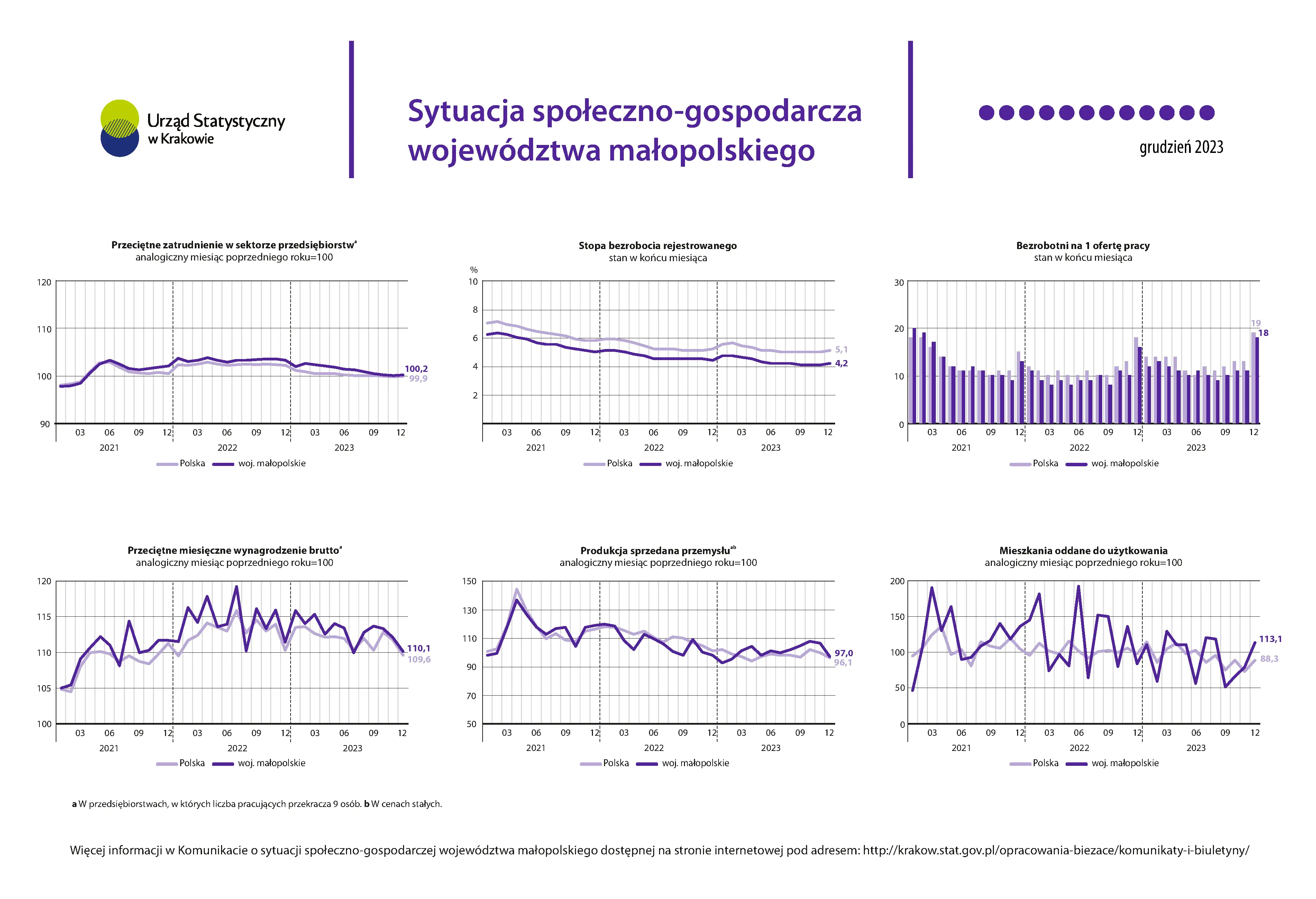 Sytuacja społeczno-gospodarcza województwa małopolskiego - grudzień 2023 r.