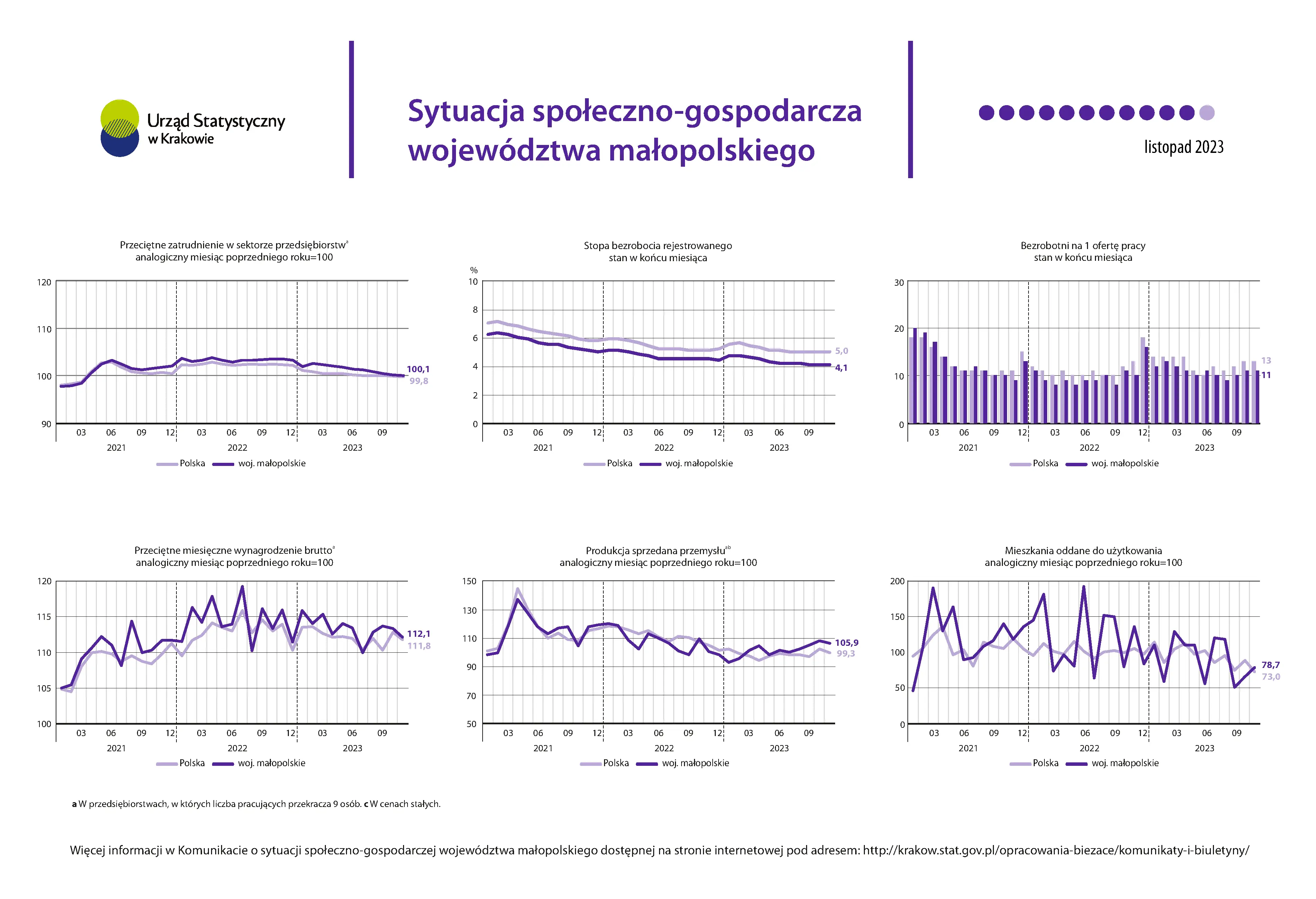 Sytuacja społeczno-gospodarcza województwa małopolskiego - listopad 2023 r.