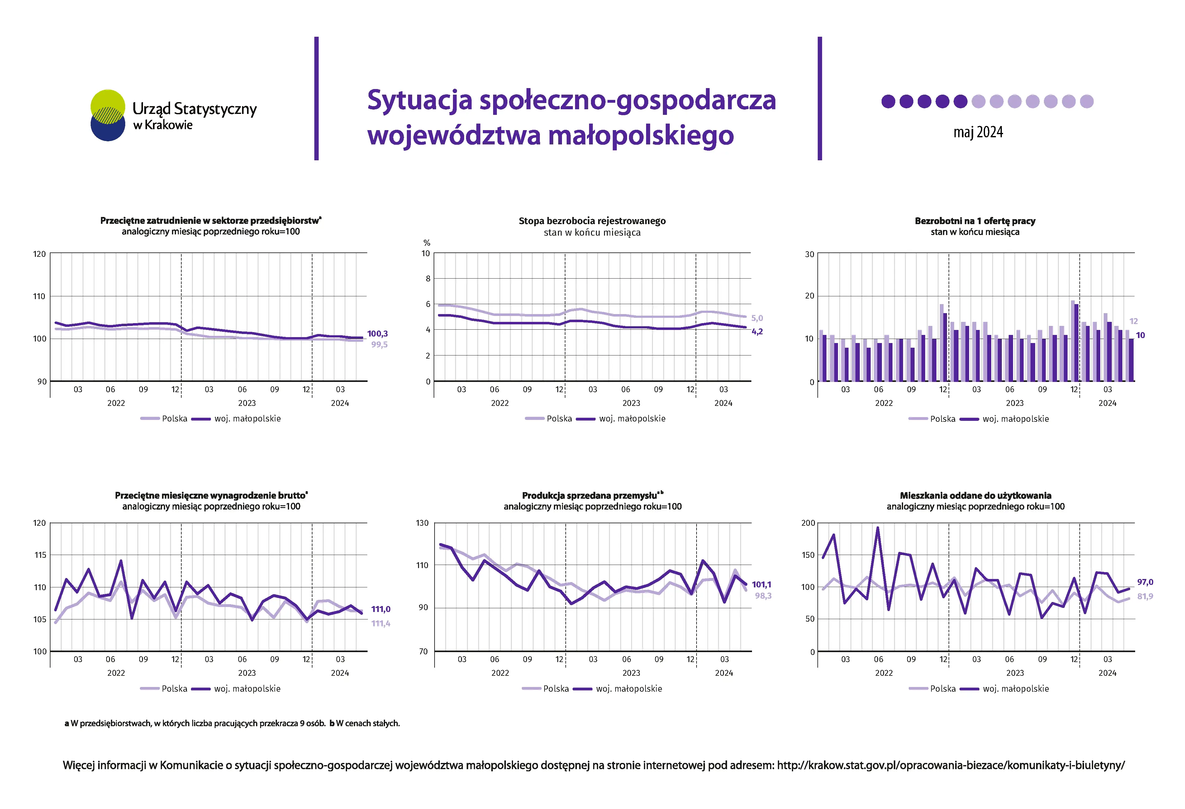 Sytuacja społeczno-gospodarcza województwa małopolskiego - maj 2024 r.