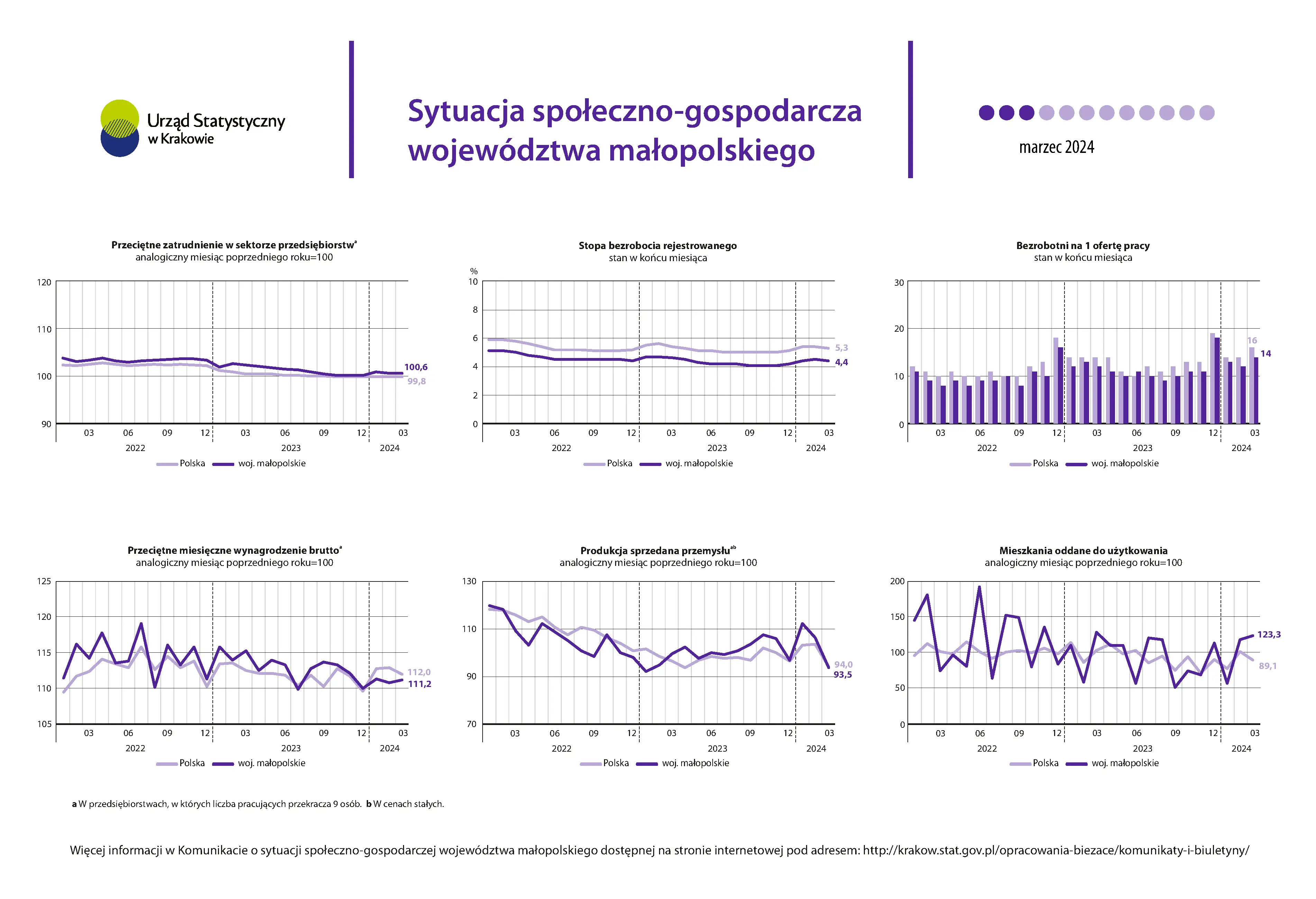 Sytuacja społeczno-gospodarcza województwa małopolskiego - marzec 2024 r.