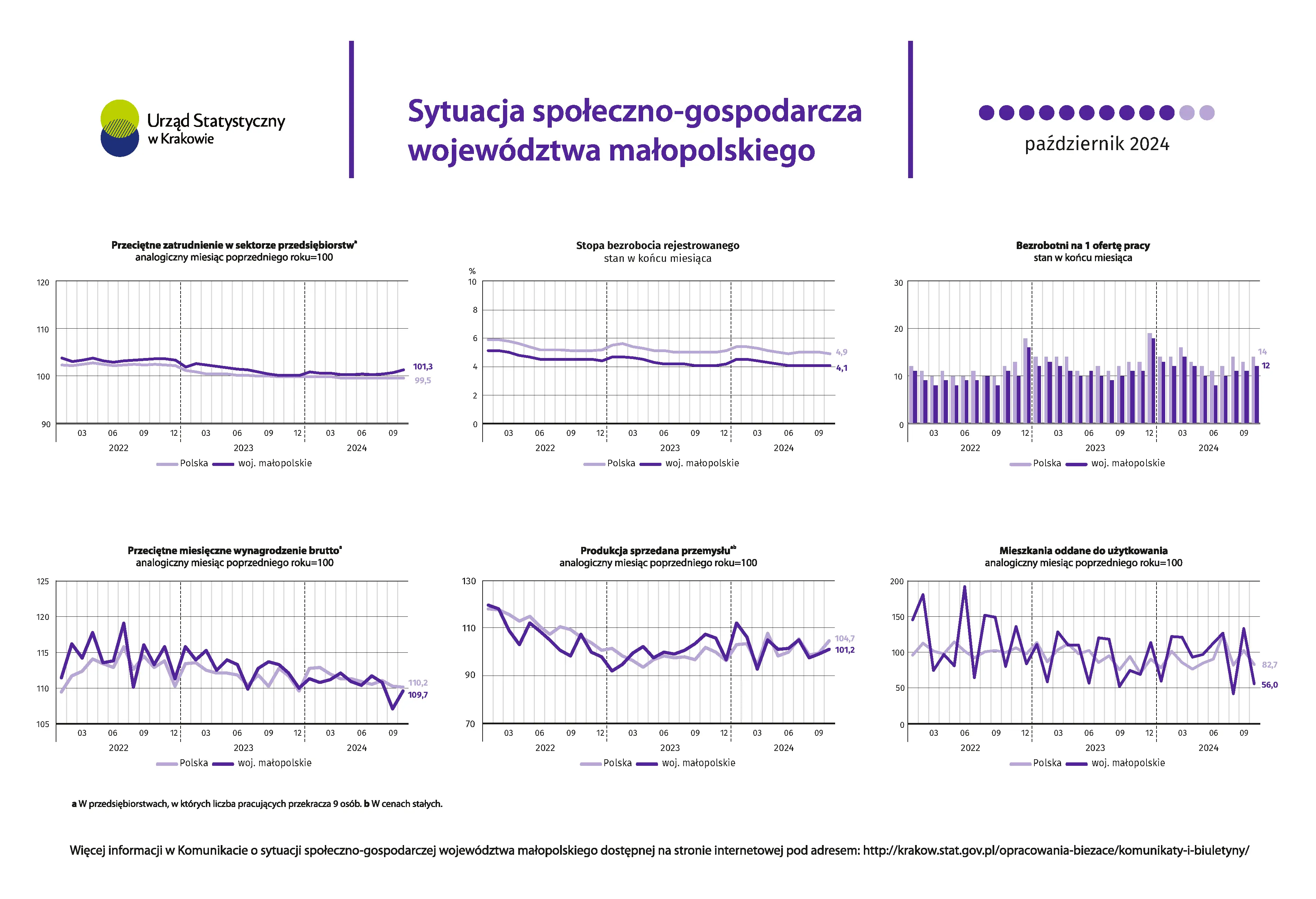 Sytuacja społeczno-gospodarcza województwa małopolskiego - wrzesień 2024 r.