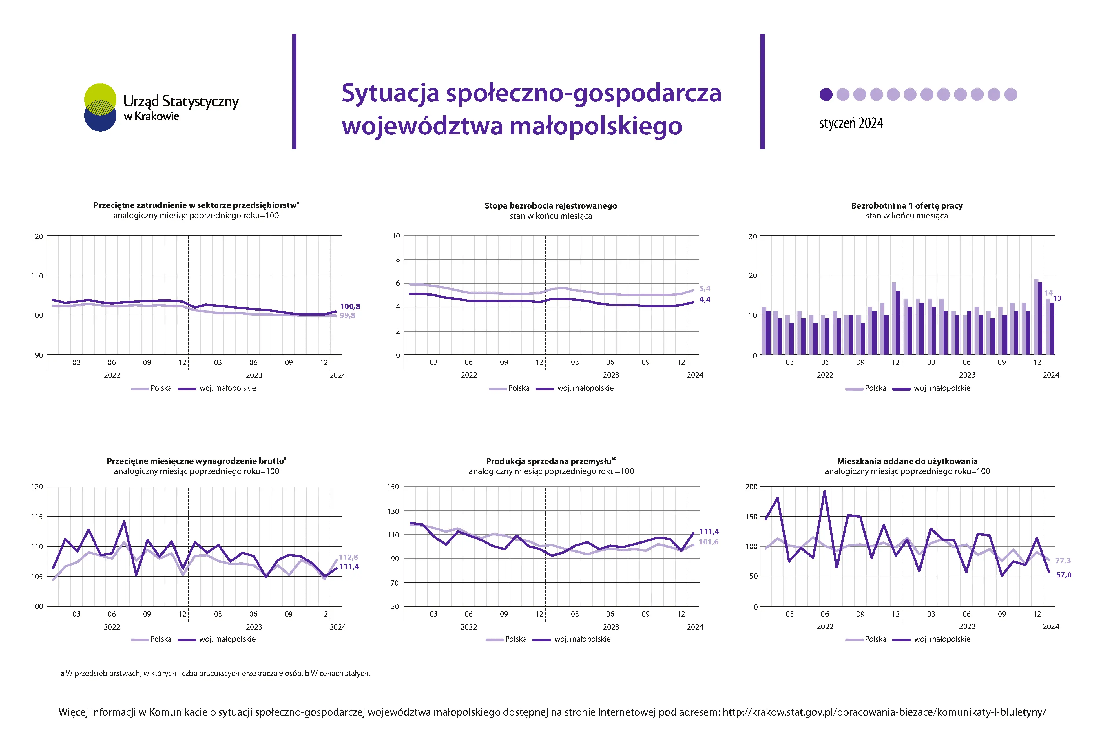 Sytuacja społeczno-gospodarcza województwa małopolskiego - styczeń 2024 r.