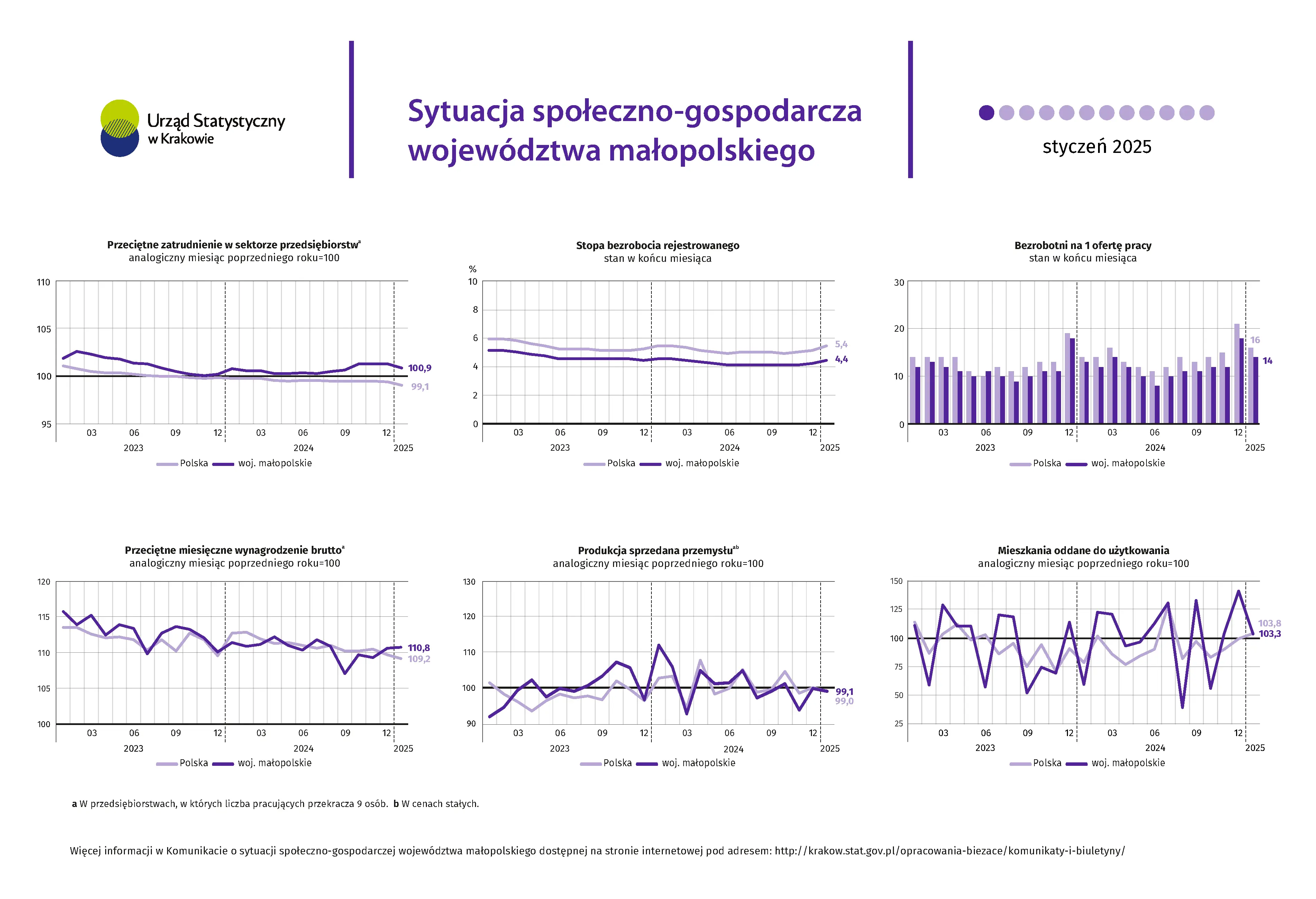 Sytuacja społeczno-gospodarcza województwa małopolskiego - styczeń 2025 