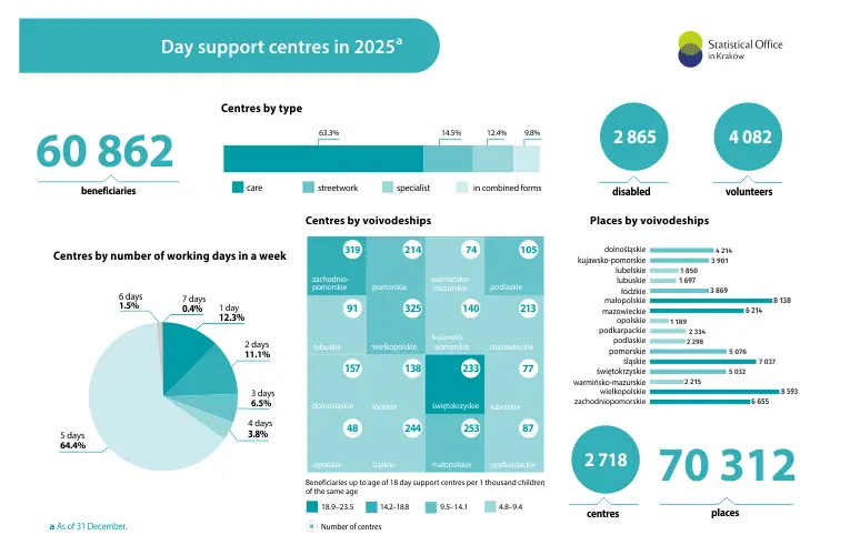 The infographic presents data on day-support centres, including the number of facilities, by type and voivodeship, the number of places and residents; data as of 31 December