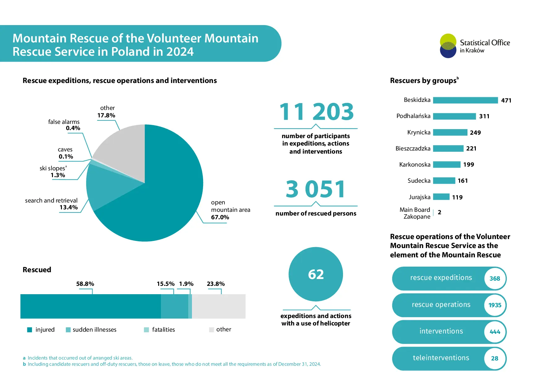 Mountain rescue of the Volunteer Tatra Mountains Rescue Service in 2024 - infographic