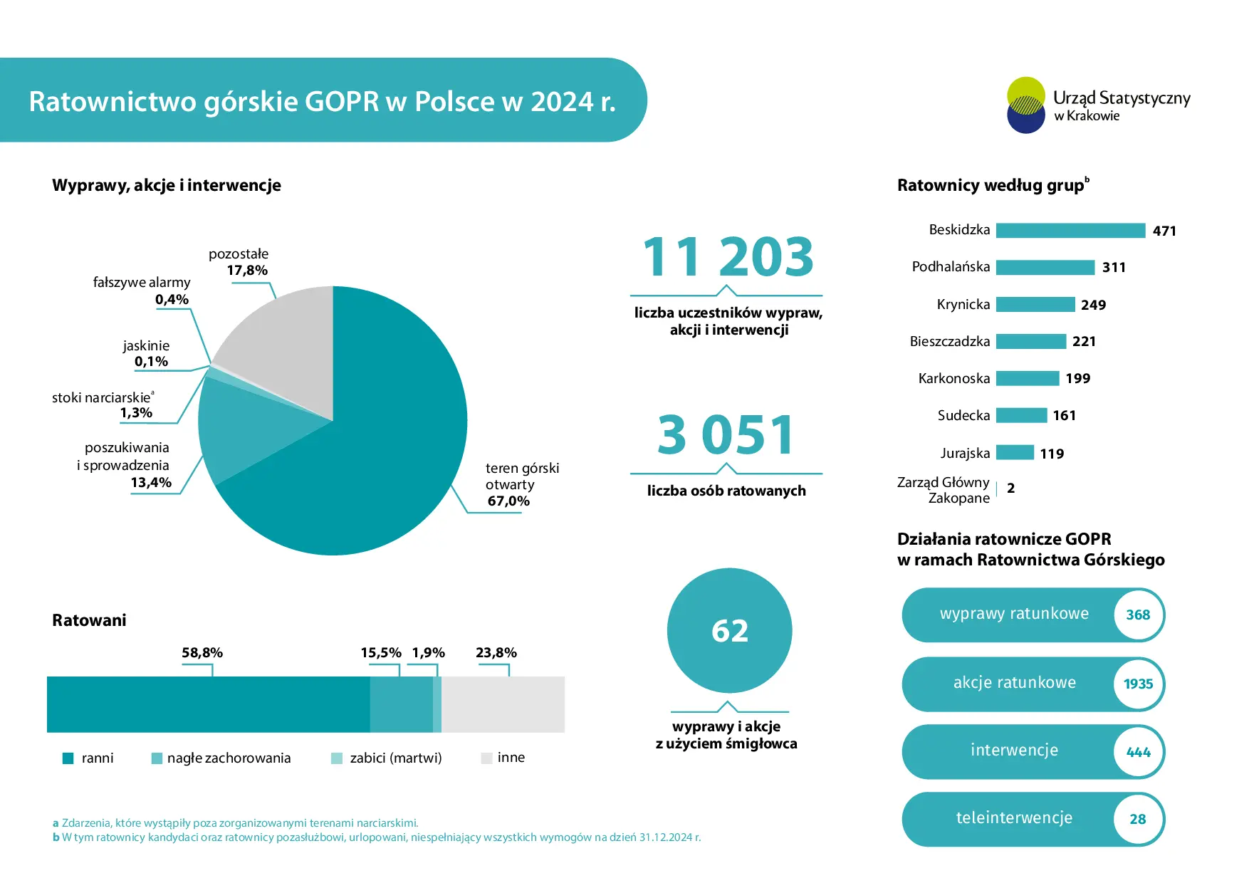 Ratownictwo górskie GOPR w Polsce w 2024 r. - infografika