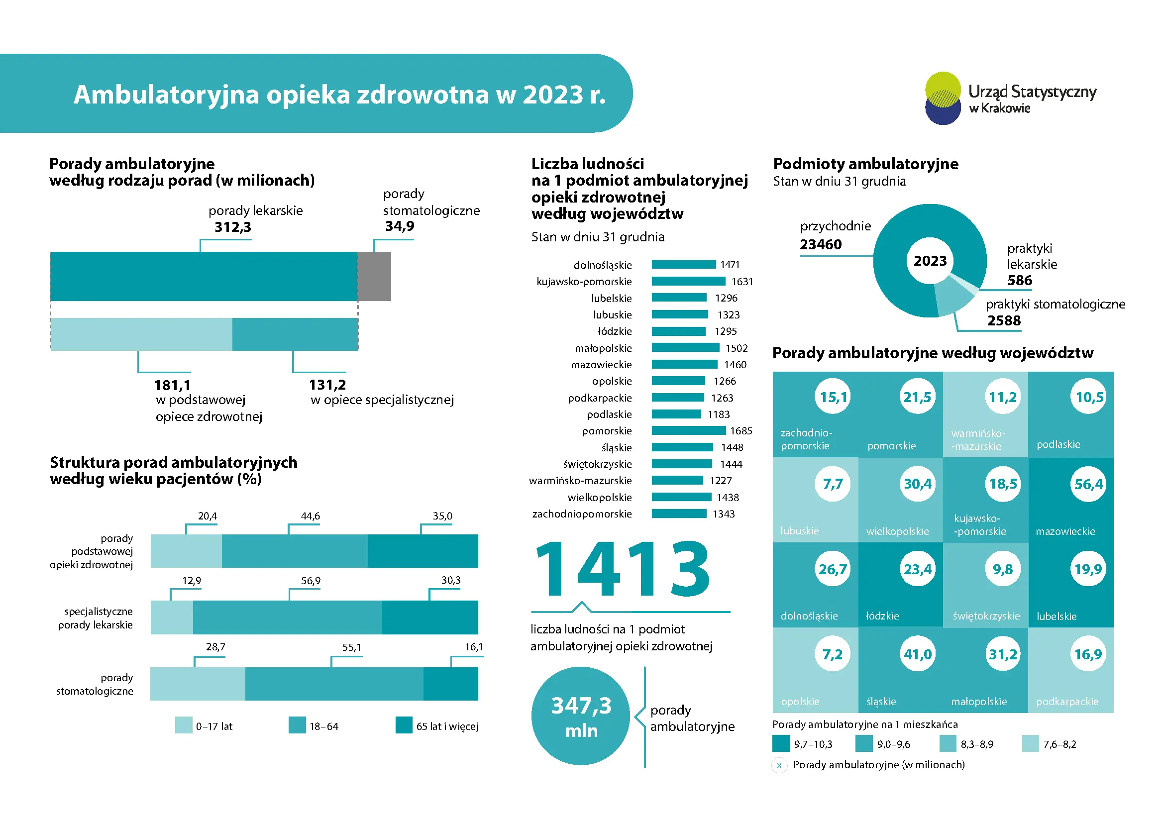 Ambulatoryjna opieka zdrowotna w 2023 r.