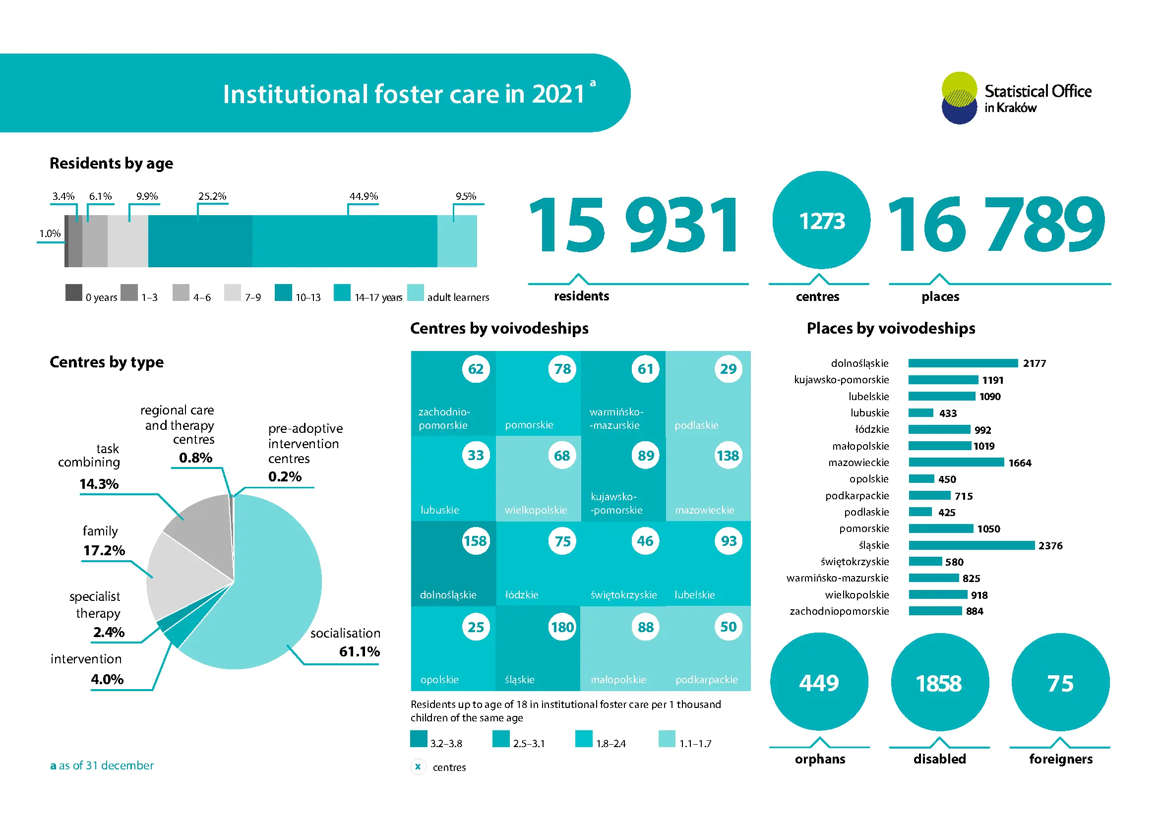 Institutional foster care in 2021 