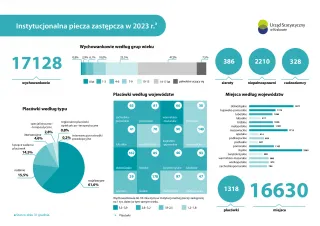 Powiększ obraz: Instytucjonalna  piecza  zastępcza  w  2023    r.