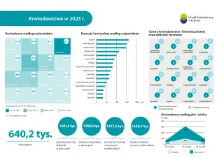 Powiększ obraz: Krwiodawstwo  w  województwue  małopolskim  w  2023  r.  -  infografika