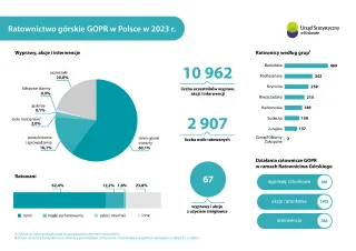 Powiększ obraz: Ratownictwo  górskie  GOPR  w  Polsce  w  2023  r.
